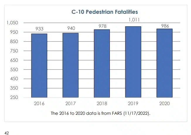 Annual Pedestrian Fatalities 2016 through 2020
