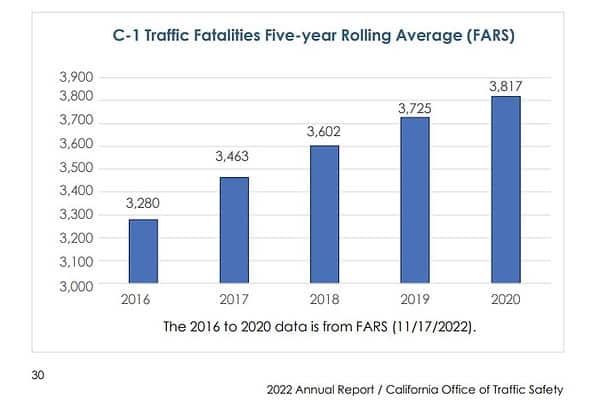 Abogados de accidentes de peatones en Sherman Oaks 2 C- Promedio móvil de cinco años de muertes por accidentes de tránsito