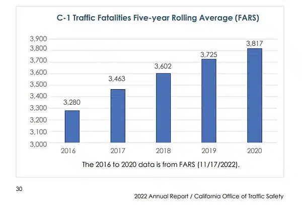 C- Traffic Fatalities Five-year Rolling Average